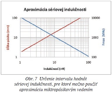 Obr. 7 Určenie intervalu hodnôt sériovej indukčnosti, pre ktoré možno použiť aproximáciu miktropásikovým vedením